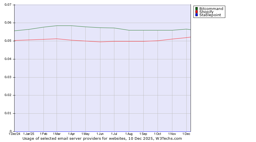 Historical trends in the usage of Bitcommand vs. Shopify vs. Stablepoint