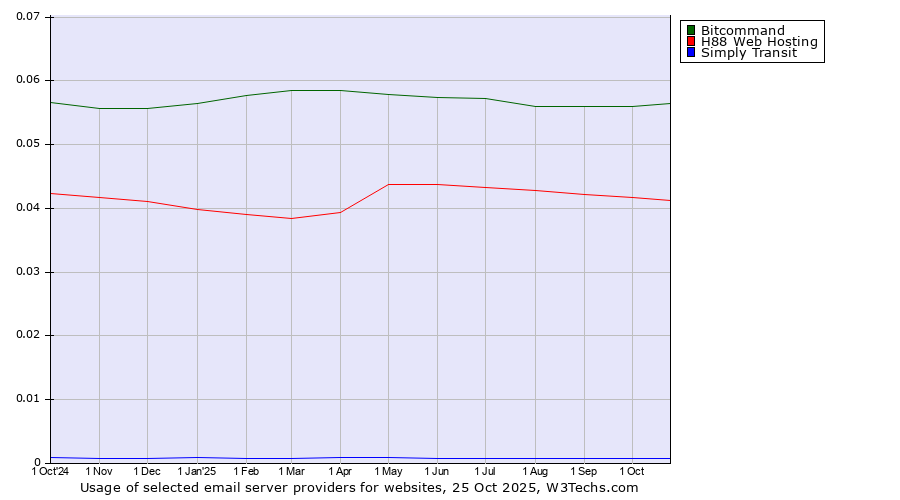 Historical trends in the usage of Bitcommand vs. H88 Web Hosting vs. Simply Transit