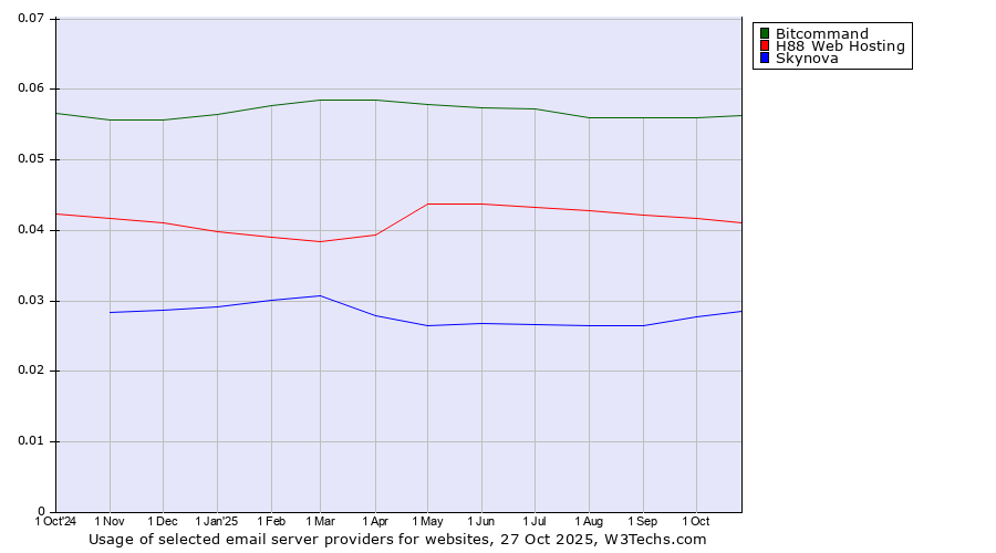 Historical trends in the usage of Bitcommand vs. H88 Web Hosting vs. Skynova