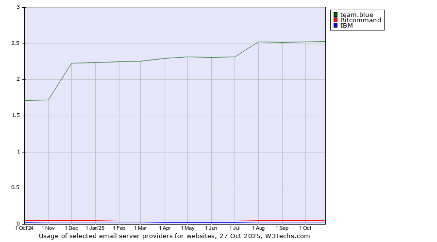 Historical trends in the usage of team.blue vs. Bitcommand vs. IBM