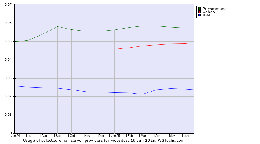 Historical trends in the usage of Bitcommand vs. webgo vs. IBM