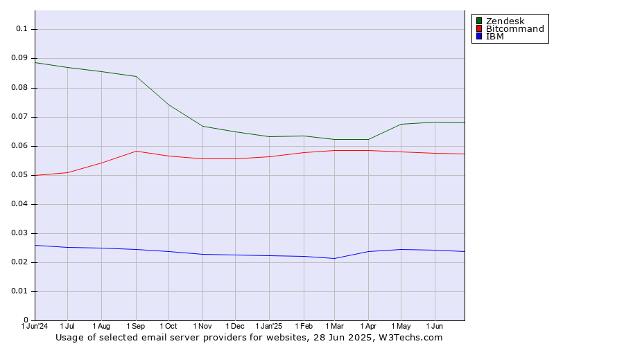 Historical trends in the usage of Zendesk vs. Bitcommand vs. IBM