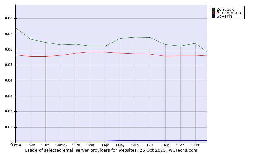 Historical trends in the usage of Zendesk vs. Bitcommand vs. Soverin