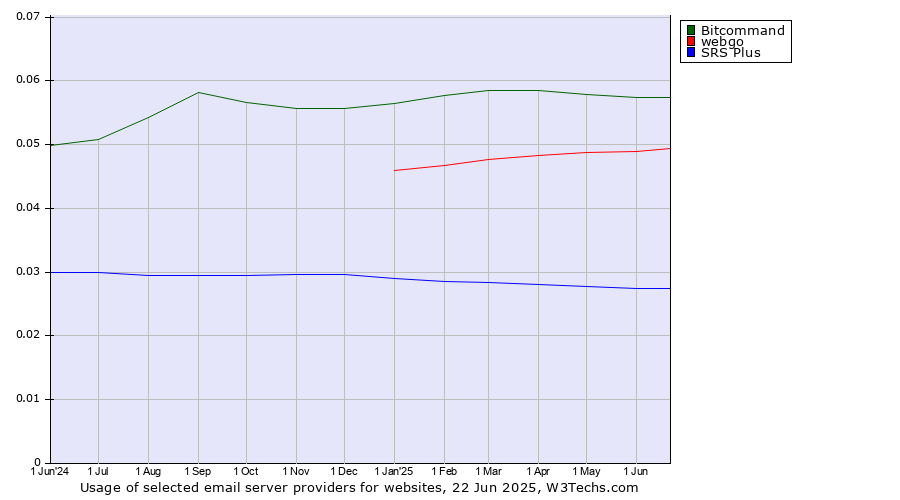Historical trends in the usage of Bitcommand vs. webgo vs. SRS Plus