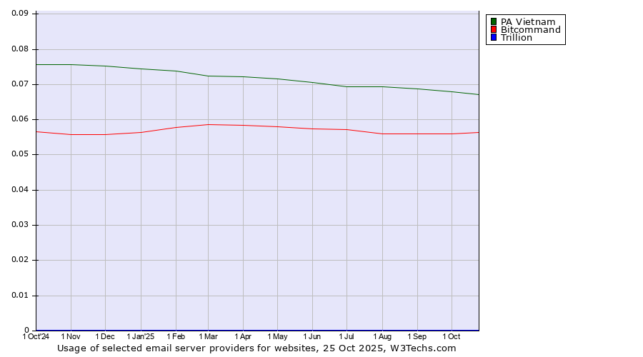 Historical trends in the usage of PA Vietnam vs. Bitcommand vs. Trillion