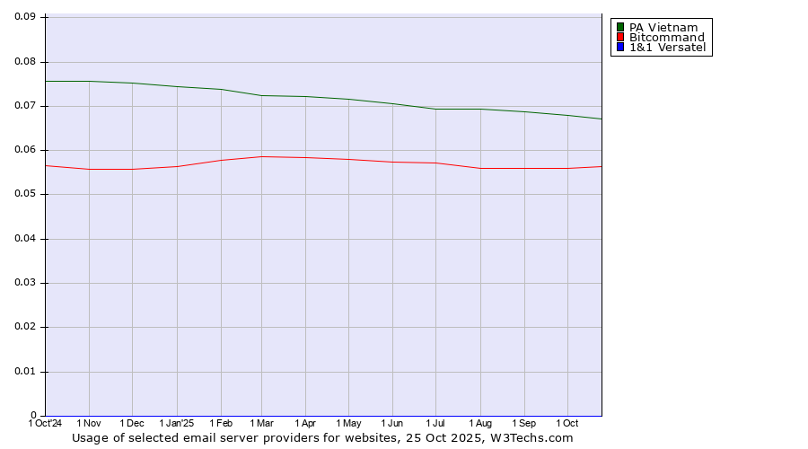 Historical trends in the usage of PA Vietnam vs. Bitcommand vs. 1&1 Versatel