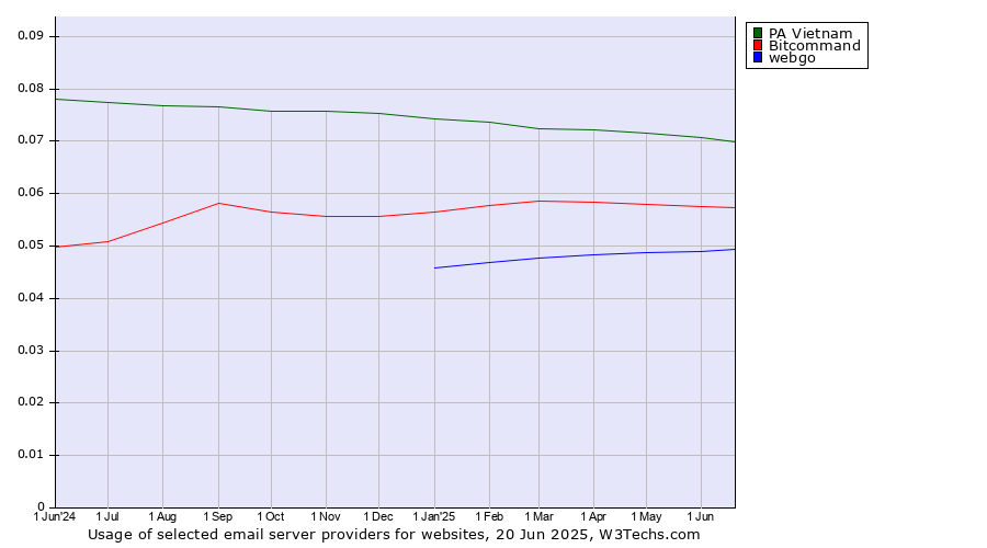 Historical trends in the usage of PA Vietnam vs. Bitcommand vs. webgo
