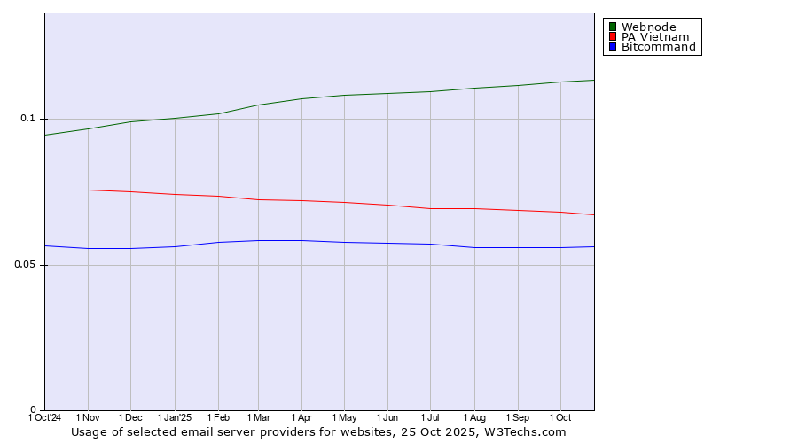 Historical trends in the usage of Webnode vs. PA Vietnam vs. Bitcommand