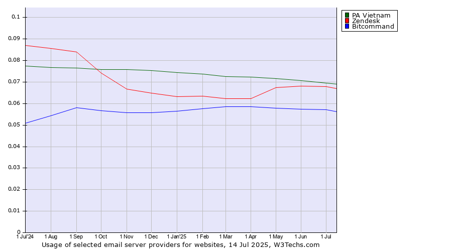 Historical trends in the usage of PA Vietnam vs. Zendesk vs. Bitcommand