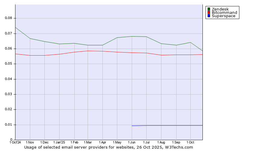 Historical trends in the usage of Zendesk vs. Bitcommand vs. Superspace