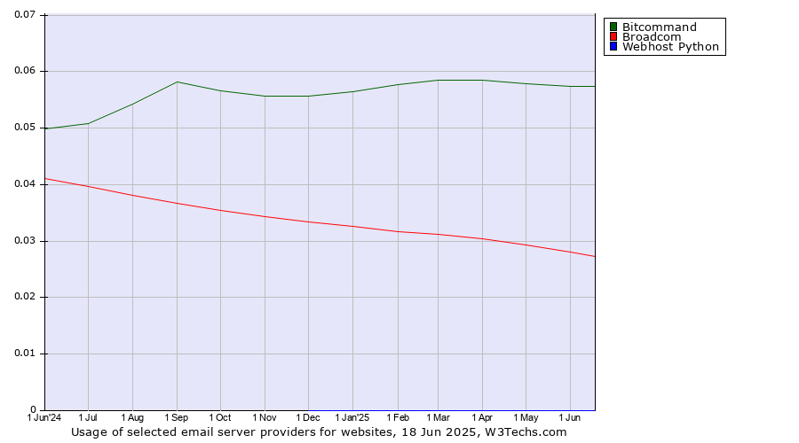 Historical trends in the usage of Bitcommand vs. Broadcom vs. Webhost Python