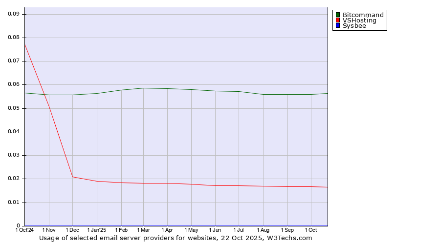 Historical trends in the usage of Bitcommand vs. VSHosting vs. Sysbee