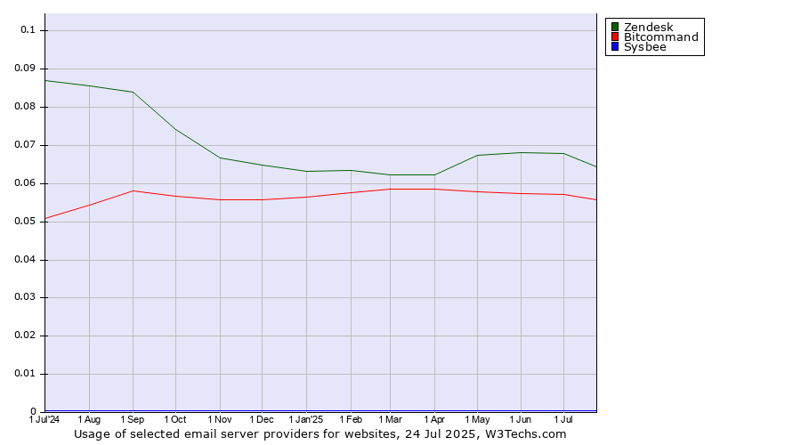 Historical trends in the usage of Zendesk vs. Bitcommand vs. Sysbee