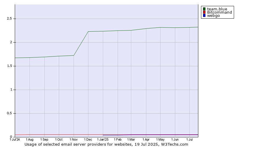 Historical trends in the usage of team.blue vs. Bitcommand vs. webgo