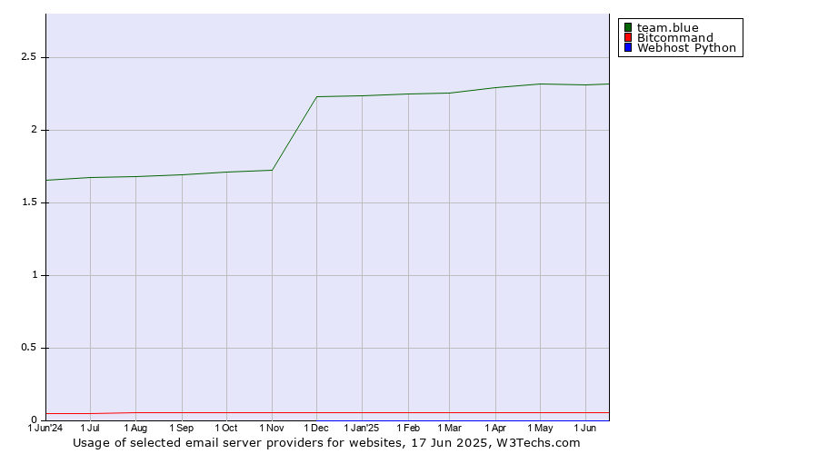Historical trends in the usage of team.blue vs. Bitcommand vs. Webhost Python