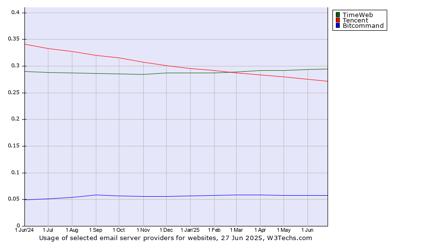 Historical trends in the usage of TimeWeb vs. Tencent vs. Bitcommand