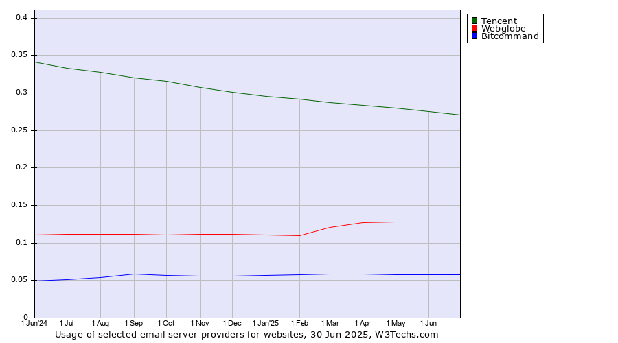 Historical trends in the usage of Tencent vs. Webglobe vs. Bitcommand