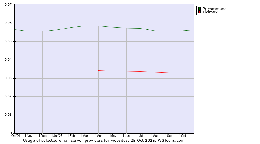 Historical trends in the usage of Bitcommand vs. Ticimax