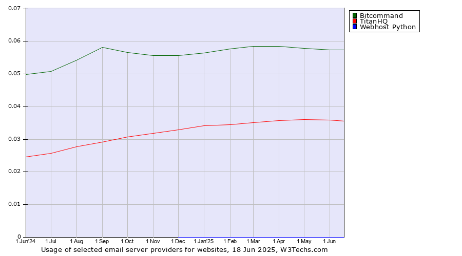 Historical trends in the usage of Bitcommand vs. TitanHQ vs. Webhost Python