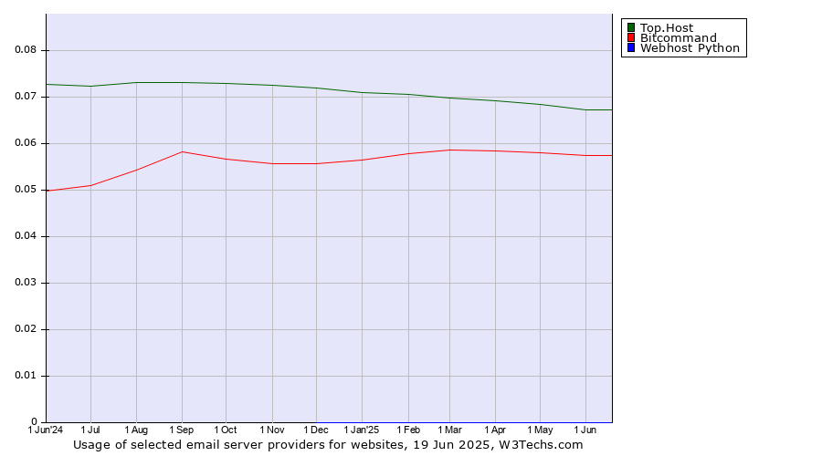 Historical trends in the usage of Top.Host vs. Bitcommand vs. Webhost Python