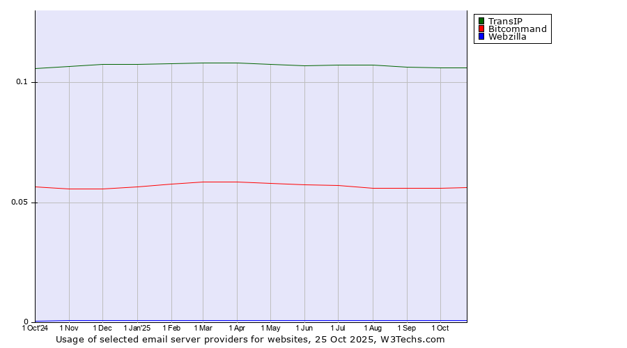 Historical trends in the usage of TransIP vs. Bitcommand vs. Webzilla