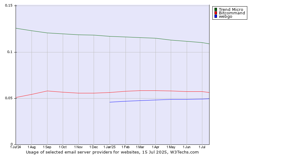Historical trends in the usage of Trend Micro vs. Bitcommand vs. webgo