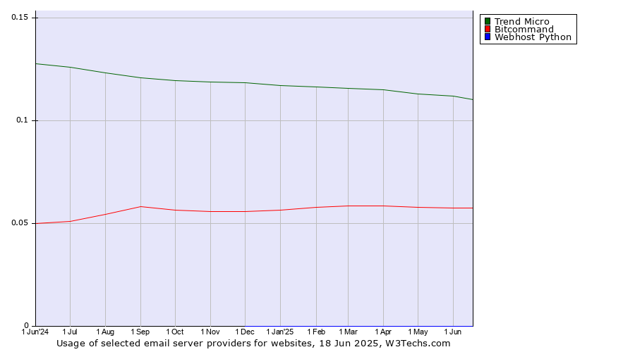 Historical trends in the usage of Trend Micro vs. Bitcommand vs. Webhost Python
