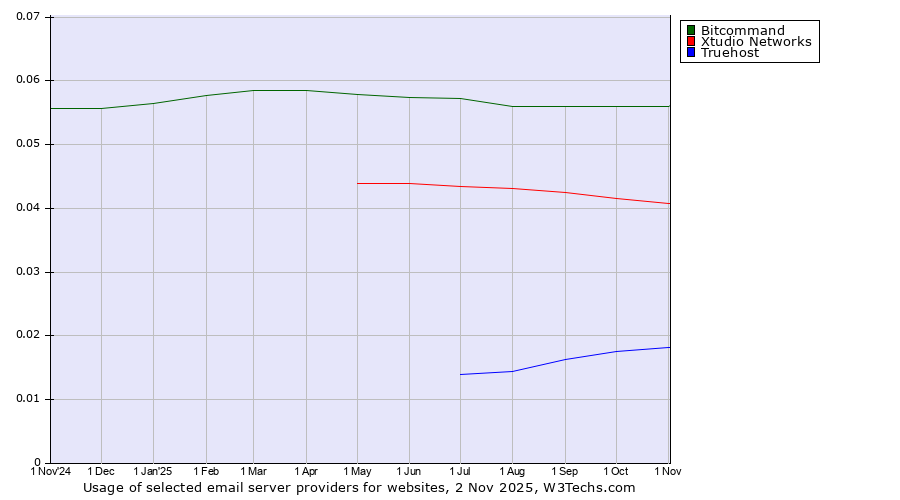 Historical trends in the usage of Bitcommand vs. Xtudio Networks vs. Truehost