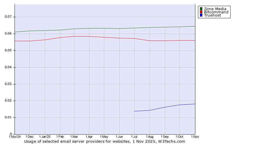 Historical trends in the usage of Zone Media vs. Bitcommand vs. Truehost