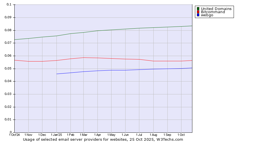 Historical trends in the usage of United Domains vs. Bitcommand vs. webgo