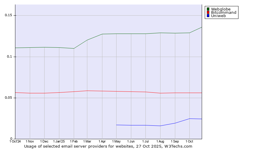 Historical trends in the usage of Webglobe vs. Bitcommand vs. Uniweb