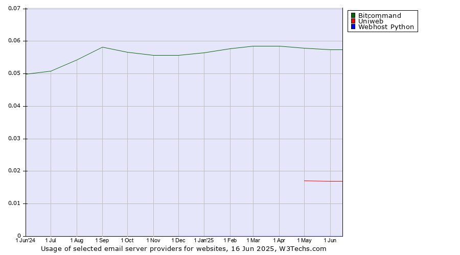 Historical trends in the usage of Bitcommand vs. Uniweb vs. Webhost Python