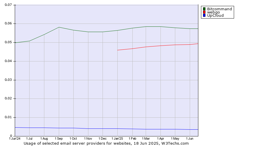 Historical trends in the usage of Bitcommand vs. webgo vs. UpCloud
