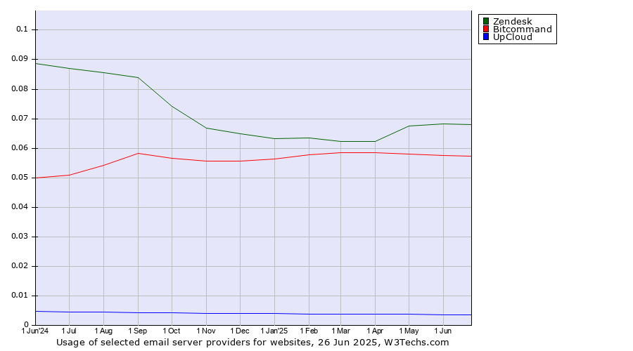 Historical trends in the usage of Zendesk vs. Bitcommand vs. UpCloud