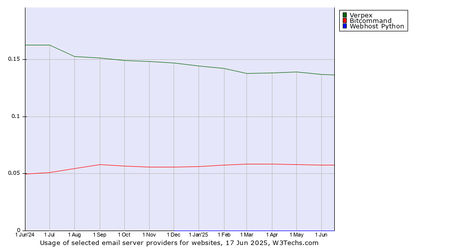 Historical trends in the usage of Verpex vs. Bitcommand vs. Webhost Python