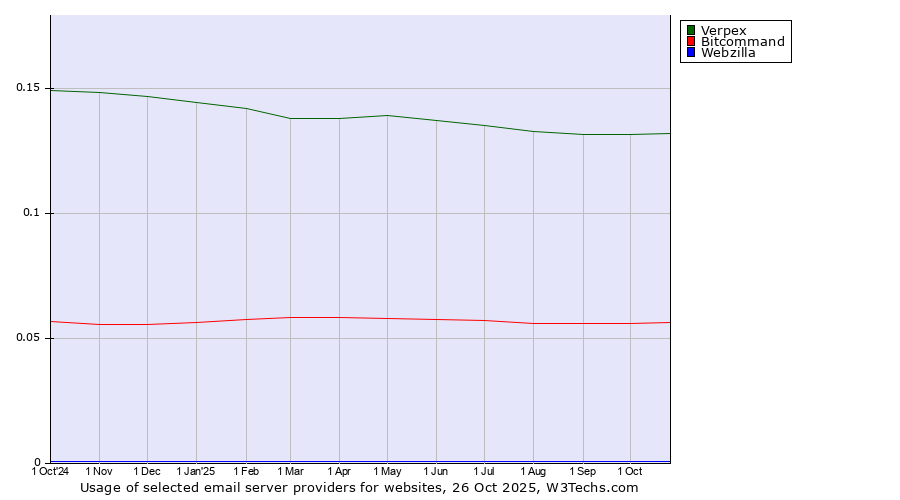 Historical trends in the usage of Verpex vs. Bitcommand vs. Webzilla