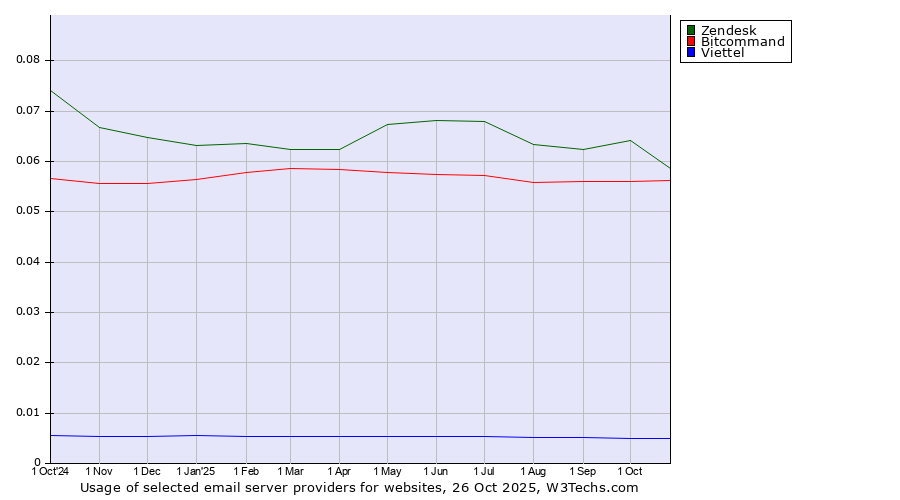 Historical trends in the usage of Zendesk vs. Bitcommand vs. Viettel