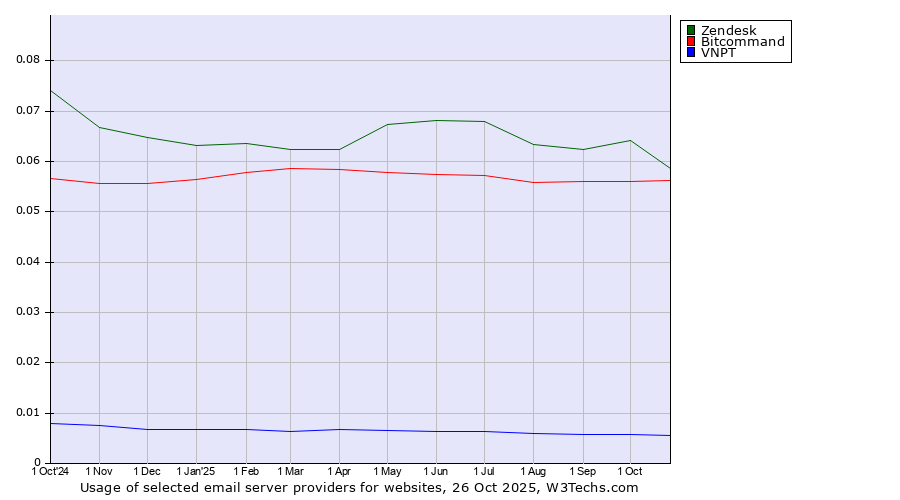 Historical trends in the usage of Zendesk vs. Bitcommand vs. VNPT