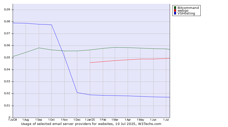 Historical trends in the usage of Bitcommand vs. webgo vs. VSHosting