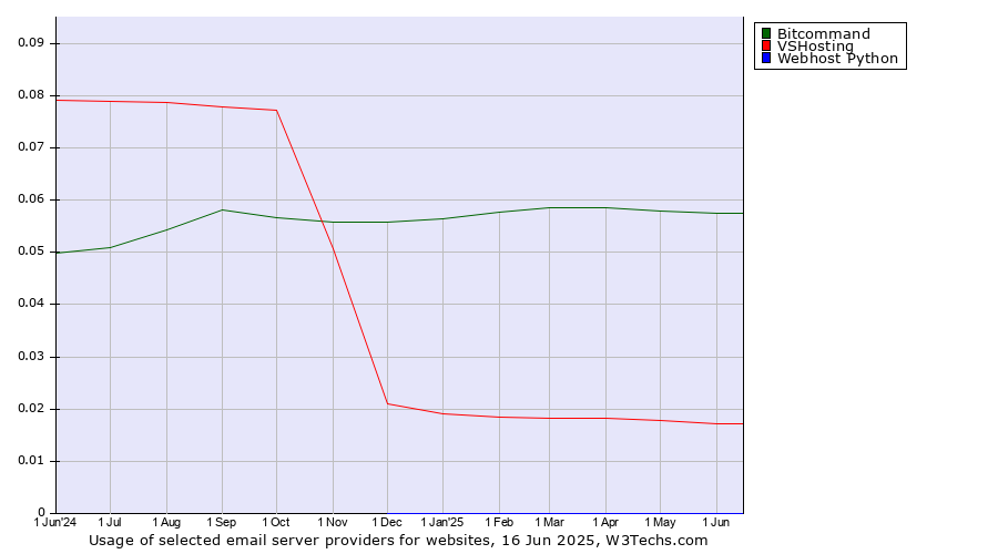Historical trends in the usage of Bitcommand vs. VSHosting vs. Webhost Python