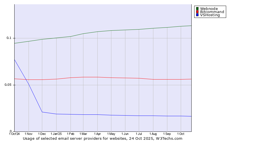 Historical trends in the usage of Webnode vs. Bitcommand vs. VSHosting