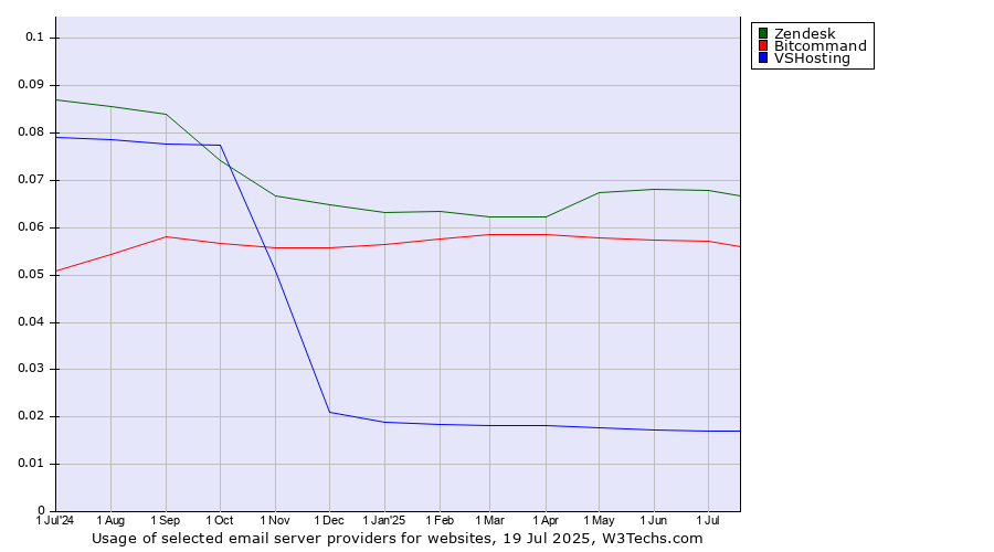 Historical trends in the usage of Zendesk vs. Bitcommand vs. VSHosting