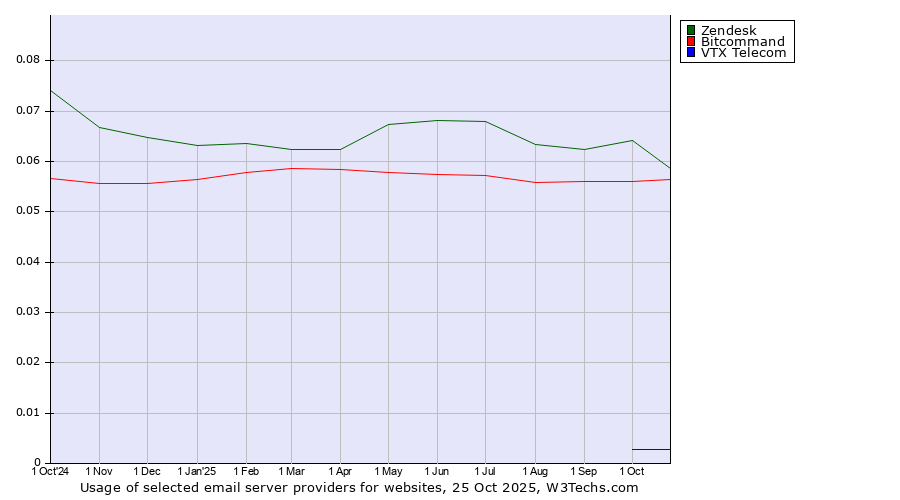 Historical trends in the usage of Zendesk vs. Bitcommand vs. VTX Telecom