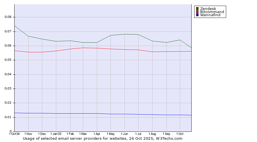 Historical trends in the usage of Zendesk vs. Bitcommand vs. Wannafind
