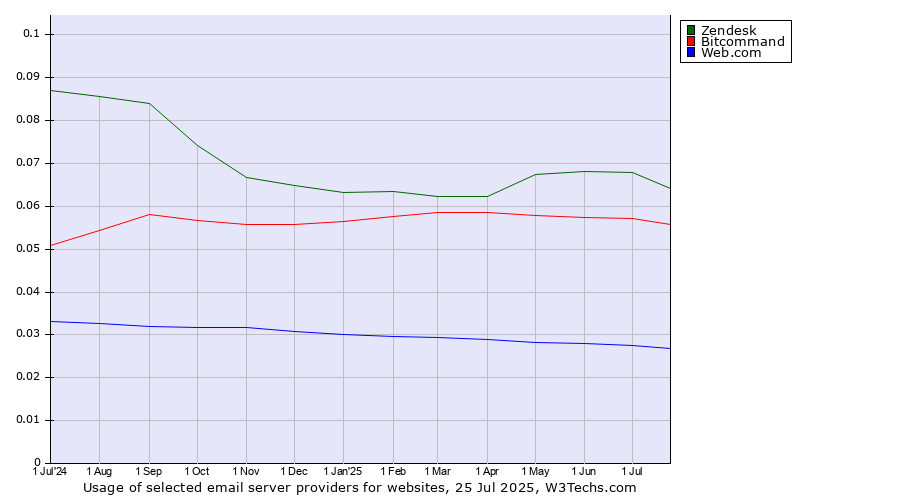 Historical trends in the usage of Zendesk vs. Bitcommand vs. Web.com
