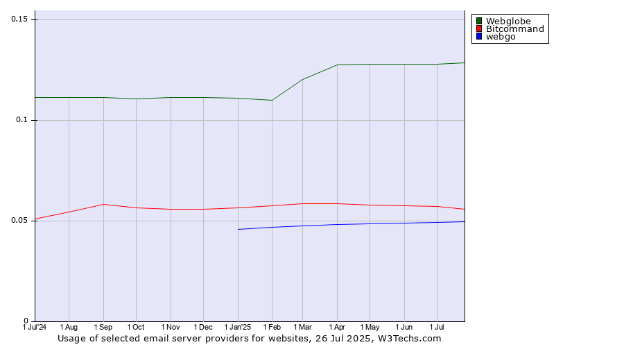 Historical trends in the usage of Webglobe vs. Bitcommand vs. webgo