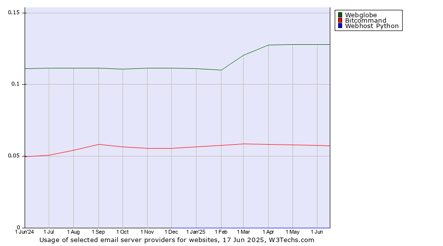 Historical trends in the usage of Webglobe vs. Bitcommand vs. Webhost Python