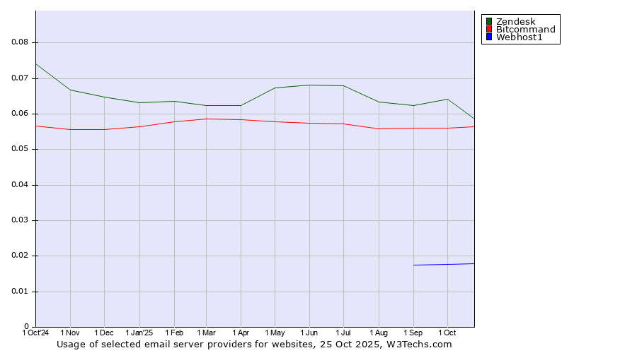 Historical trends in the usage of Zendesk vs. Bitcommand vs. Webhost1
