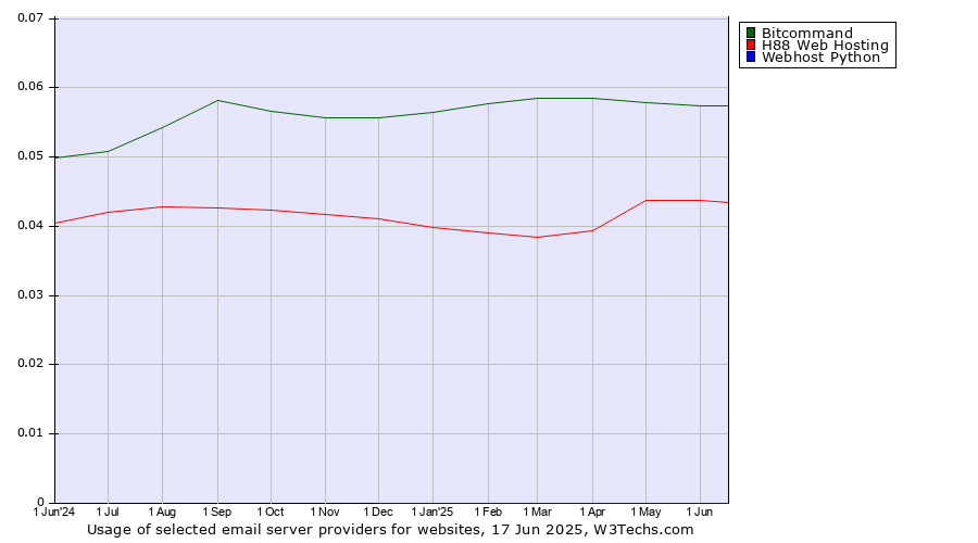 Historical trends in the usage of Bitcommand vs. H88 Web Hosting vs. Webhost Python