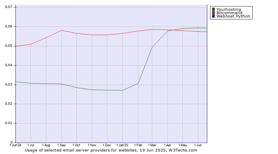 Historical trends in the usage of Yourhosting vs. Bitcommand vs. Webhost Python